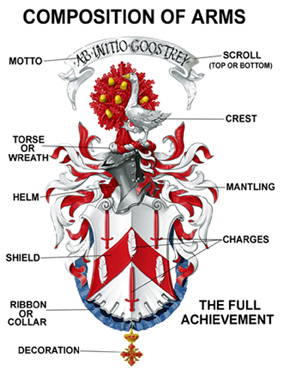 Composition of a
                                                Coat of Arms